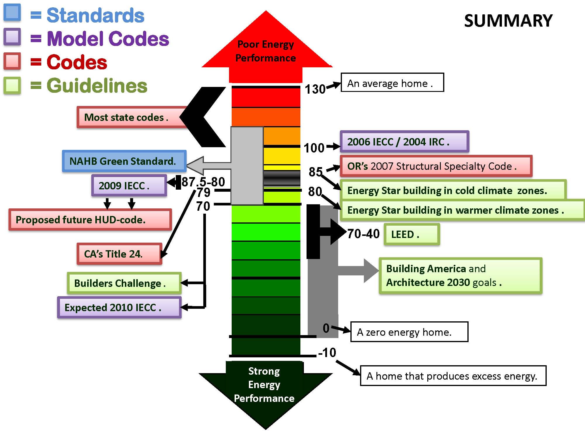 Codes and standards summary